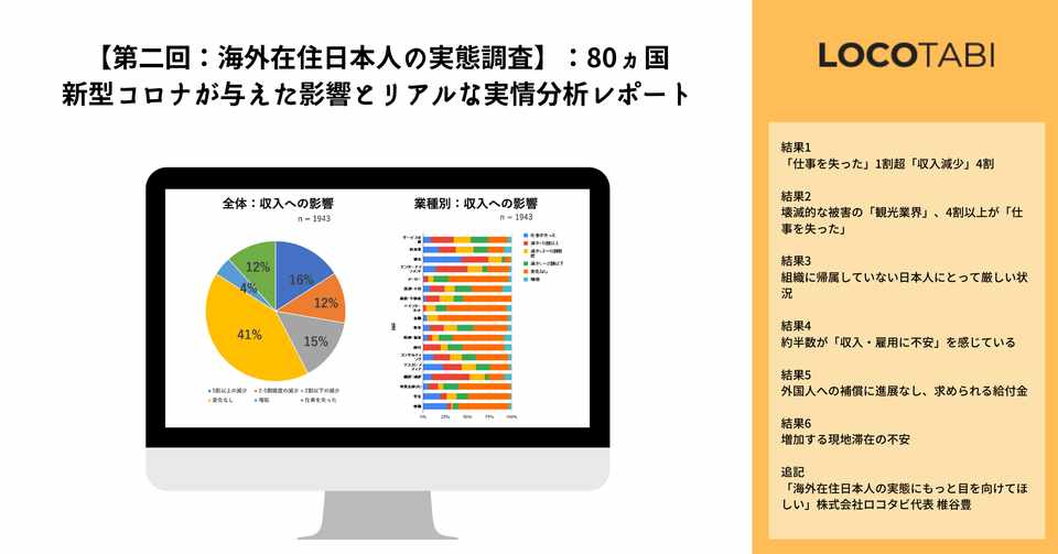 １割失業 増え続ける支援望む声 第二回 海外在住日本人の実態調査 報告レポート 80ヵ国1 943人 株式会社ロコタビ Note