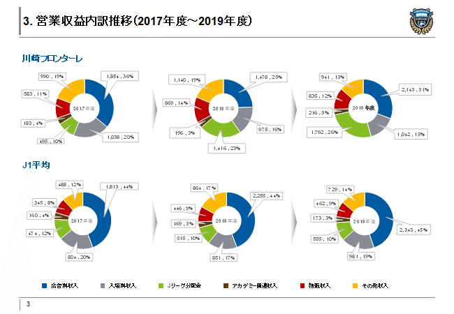 Jリーグ財務分析 川崎フロンターレ編 りく Note