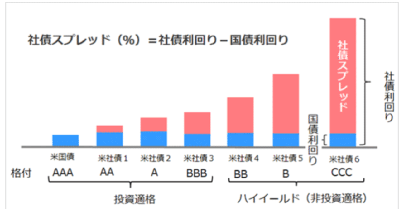 はっきりしてきた 実質金利 上昇 信用リスク デフォルトリスク 低下 名目金利 上昇 損切丸 Note
