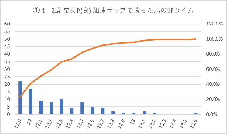 2歳栗東P加速ラップ1Fグラフ①-1