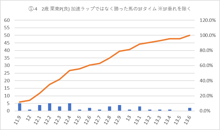 2歳栗東P加速ラップ1Fグラフ①-4