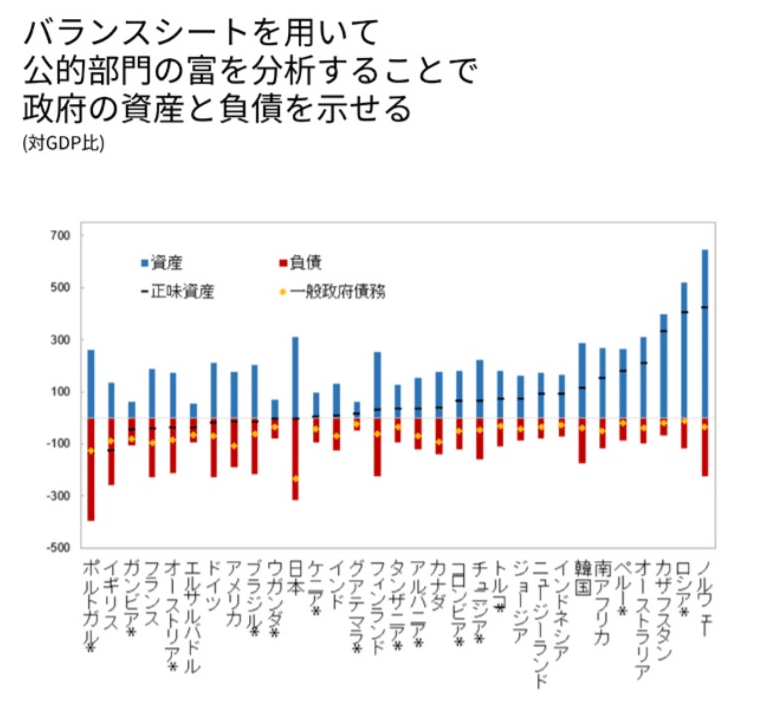 国の資産と負債のバランス Econovelist Note