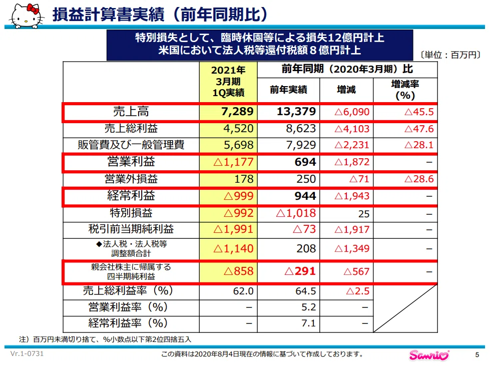損益計算書実績