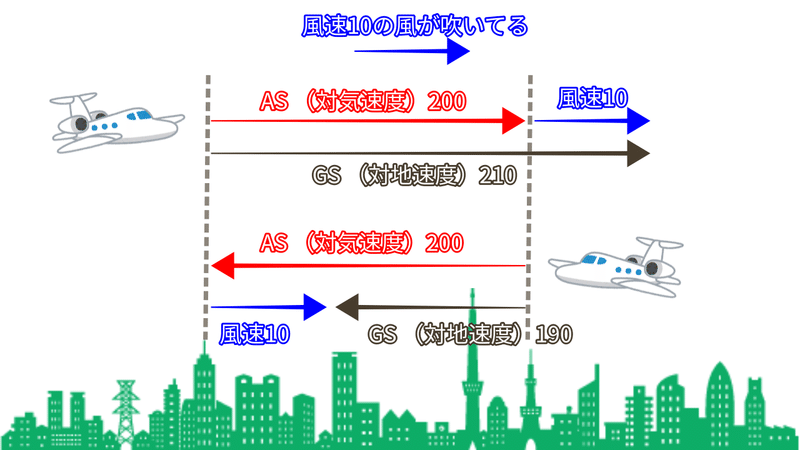 飛行機と車の時速100kmは速度が違う 対気速度 対地速度についての説明 トリム Note 飛行機と車の時速100kmは速度が違う 対気速度 対地速度についての説明 トリム Note