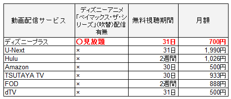 ディズニーアニメ「ベイマックス・ザ・シリーズ」を配信しているサービス比較