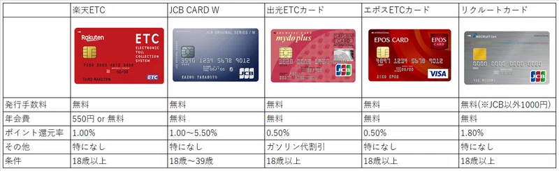 楽天etcカードはおすすめ とも言えない Ken 節約の鬼 Note