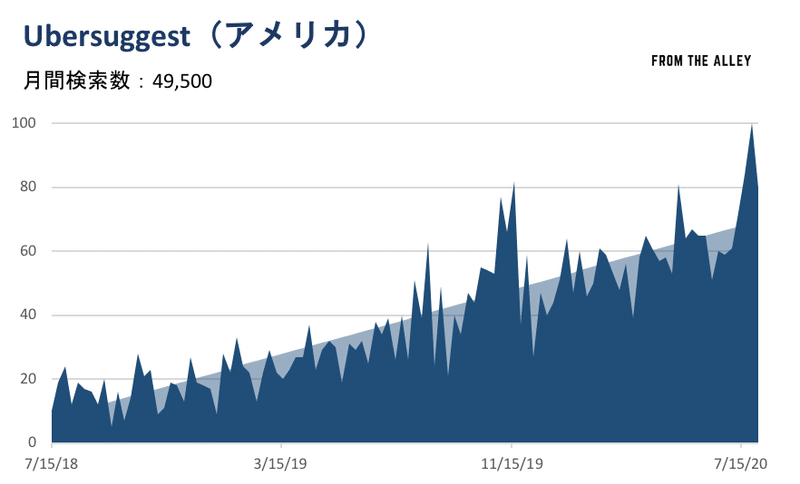 ubersuggest（アメリカ）人気動向 twitter image