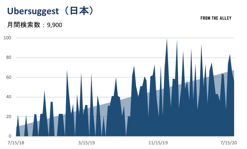 ubersuggest（日本）人気動向 twitter image