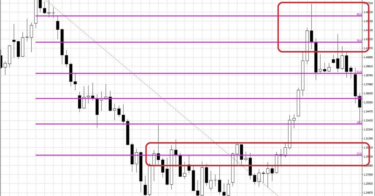 FXでフィボナッチを分析とトレードで実践する最初の第一歩｜Fxchatora