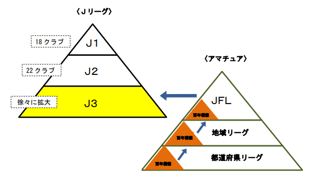 Jリーグ入会