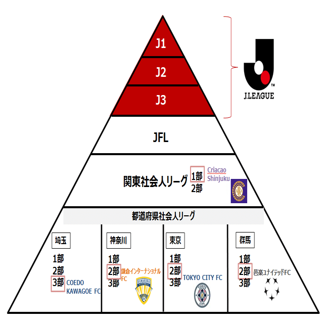 革新的な経営でjリーグを目指す５つのサッカークラブ 東京 関東編 Kensuke Kunii Note