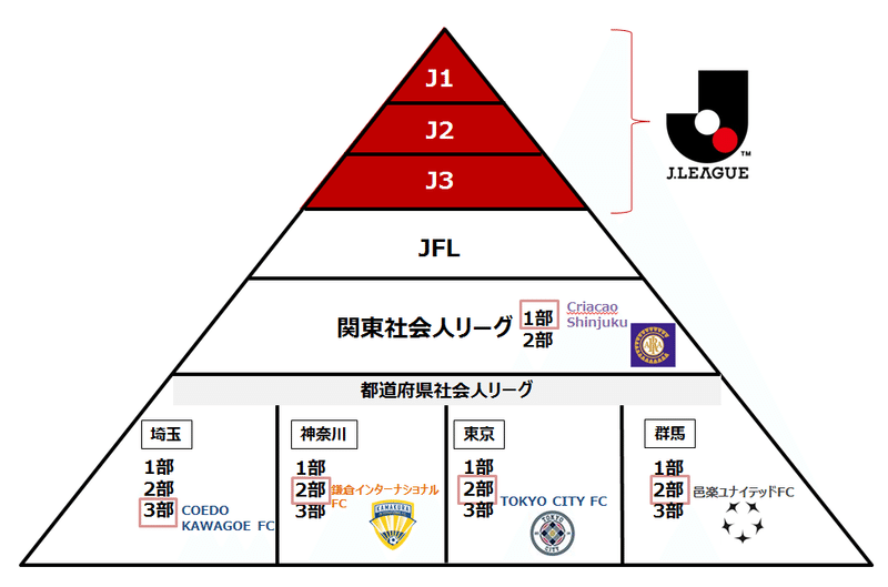 革新的な経営でjリーグを目指す5つのサッカークラブ 東京 関東編 Kensuke Kunii Note 革新的な経営でjリーグを目指す5つのサッカークラブ 東京 関東編 Kensuke Kunii Note