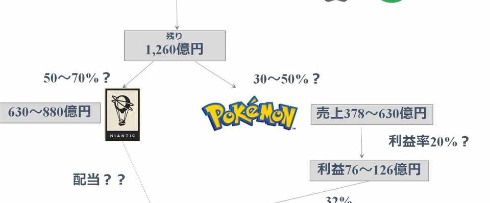 図解 ポケモンgoの利益は40億 為替変動で350億円も損した任天堂はポケモンgoより為替対策した方が良いかもしれない 清水俊博 Good Moneyger代表取締役 Note