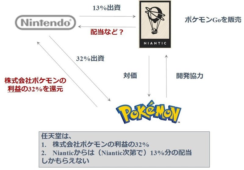 図解 ポケモンgoの利益は40億 為替変動で350億円も損した任天堂はポケモンgoより為替対策した方が良いかもしれない 清水俊博 Good Moneyger代表取締役 Note