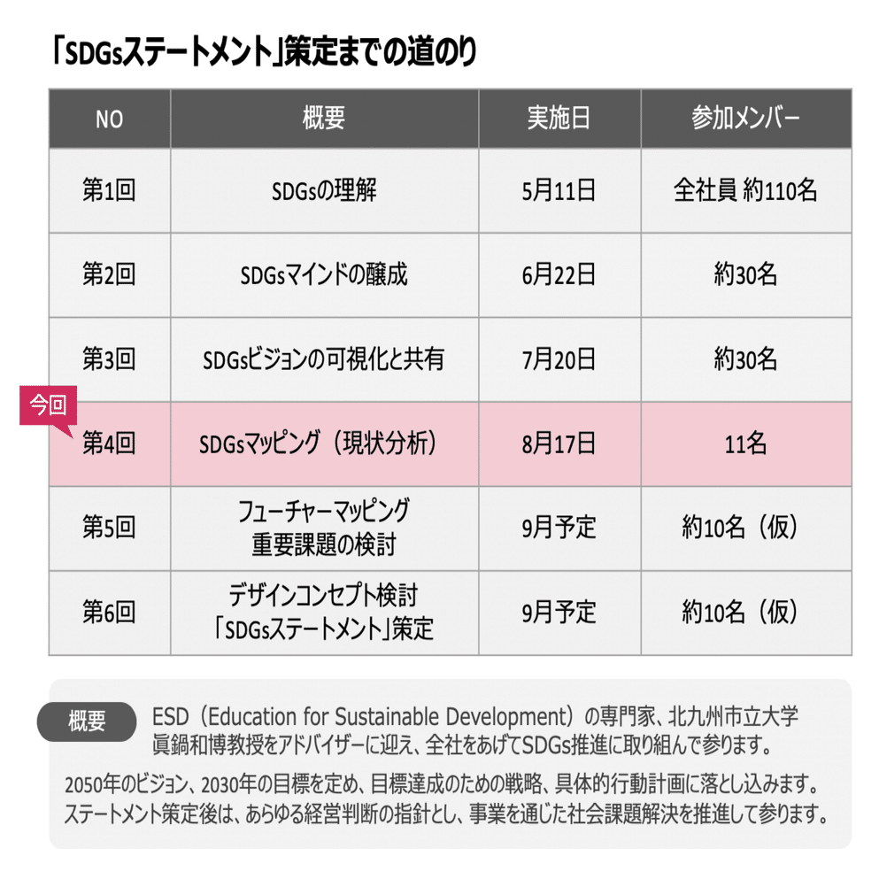 Sdgs Workshop第4回 自社の活動と社会課題を結びつける Sdgsマッピング 未来の可能性を広げる現状分析 の手法とは ラバブルマーケティンググループとsdgs Note