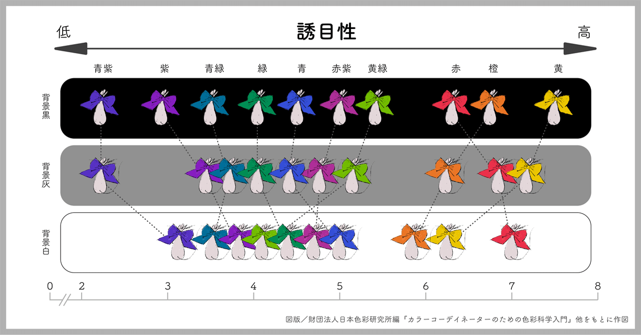 配色研究室 第4回 色の派手地味感 色の誘目性 星野 友里 配色研究家 Note
