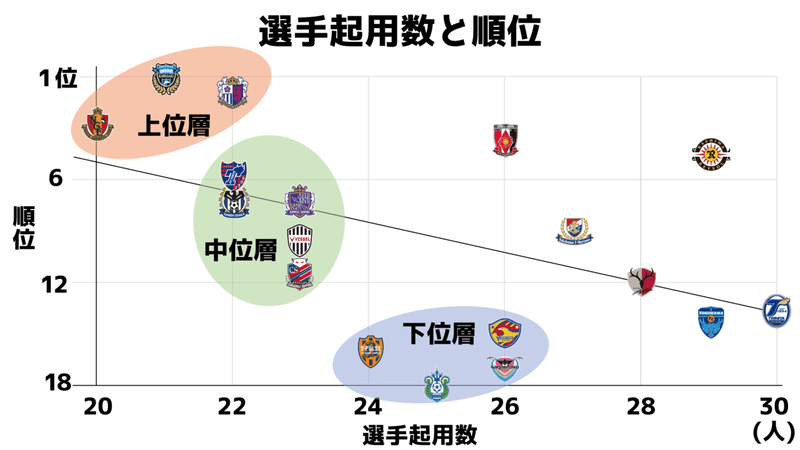 選手起用数と順位