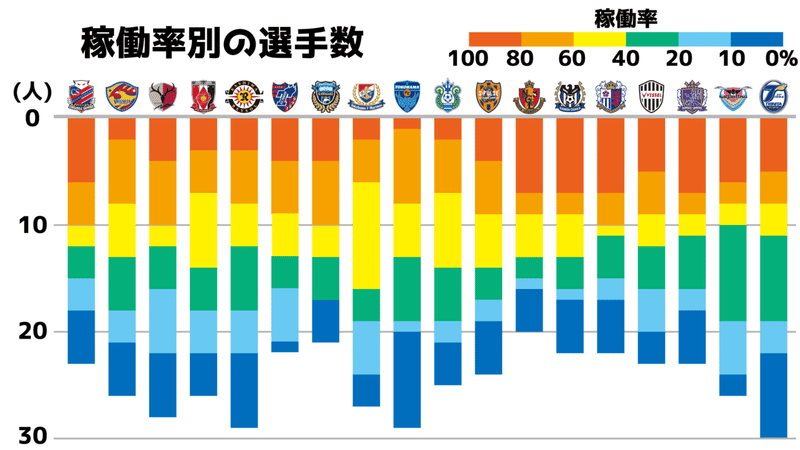 稼働率別の選手数