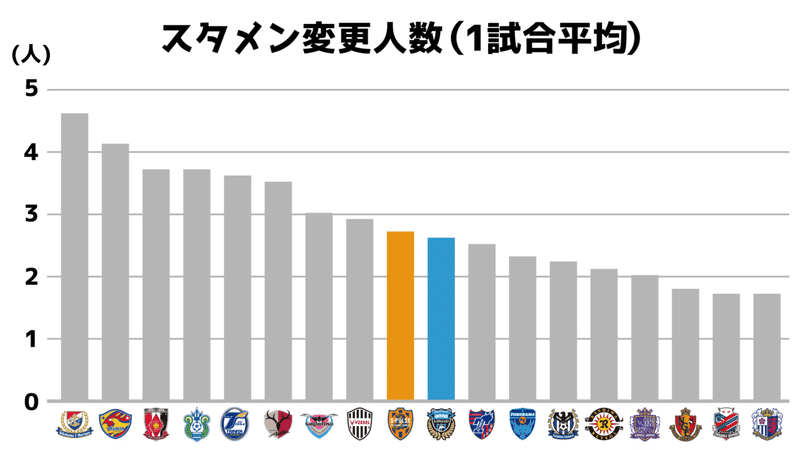 スタメン変更人数（川崎&amp;清水）