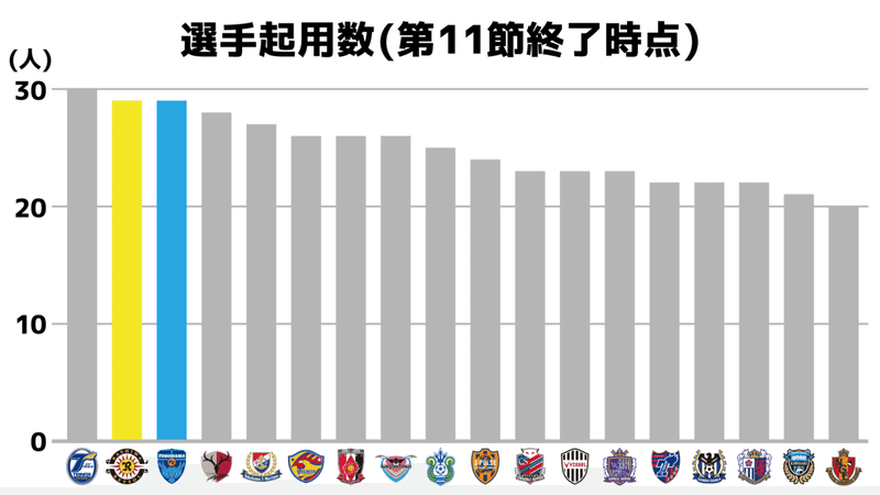 選手起用数（柏&amp;横浜FC）