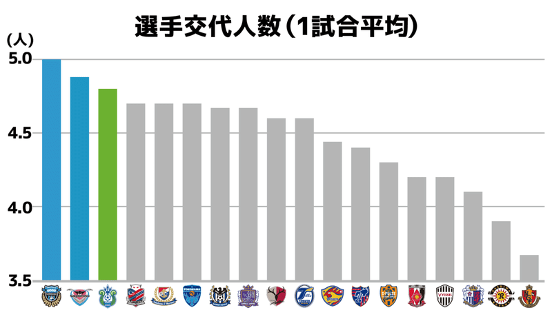 選手交代人数