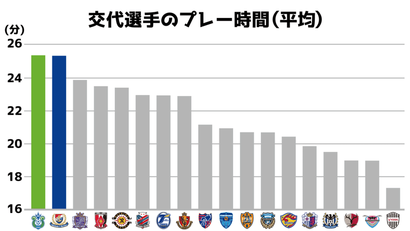 交代選手のプレー時間