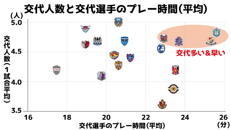 交代人数と交代選手のプレー時間（多い&amp;長い）