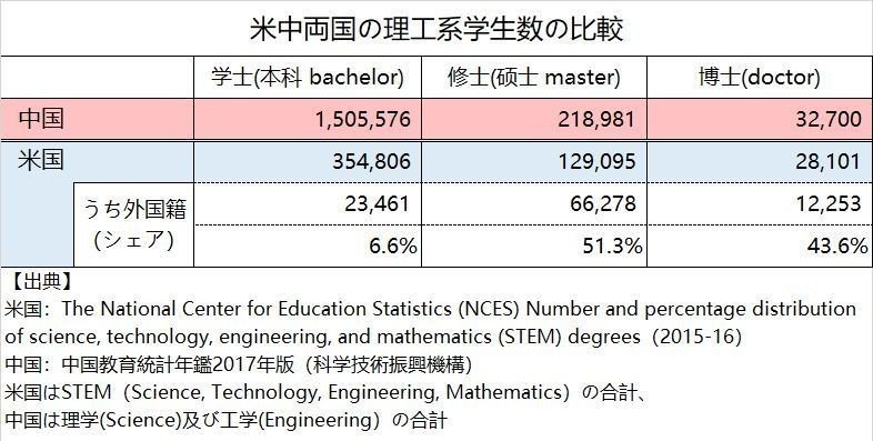 米中両国の理工系学生数の比較