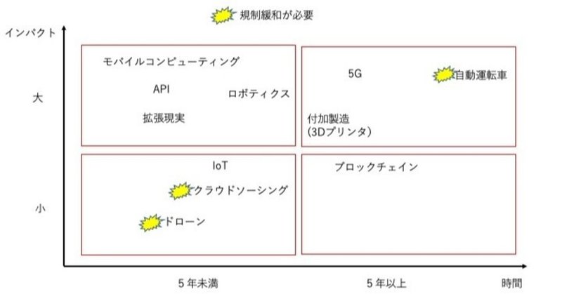 新技術によるサプライ・チェイン改革