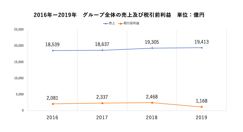 するしろ キリンホールディングス 就職するなら会社を知ろう Surusiro Note