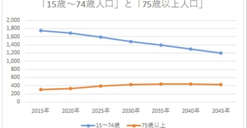 都市の経済構造を考えてみる 第３９回 高齢者人口の予測を確認してみた ２ 仙台経済圏 Area Innovation Alliance Note