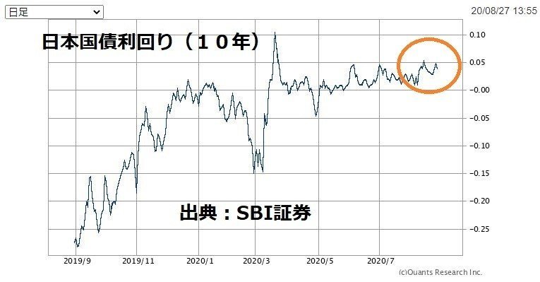 10年日本国債利回り