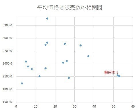 相関図