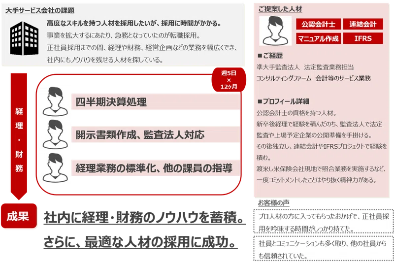 正社員を採用できるまで待てない １か月で解決した３つの事例 みらいワークス Note