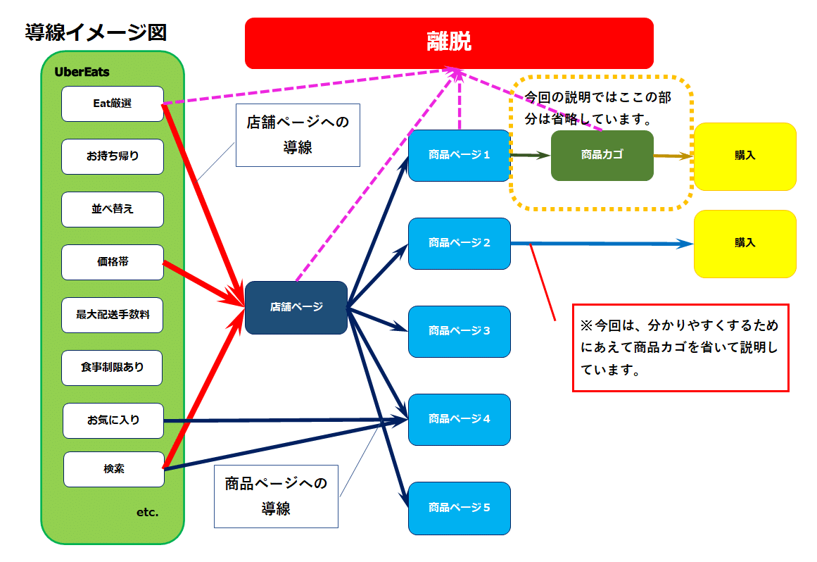 飲食店の為の『Uber Eats』の基礎知識UberEatsでの売上の上げ方【実践 