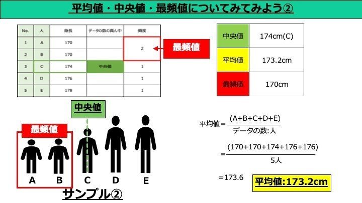 機械学習の統計学 度数分布表 ヒストグラムと平均値 中央値 最頻値について ししまる みらいのクルマをつくる人 Note