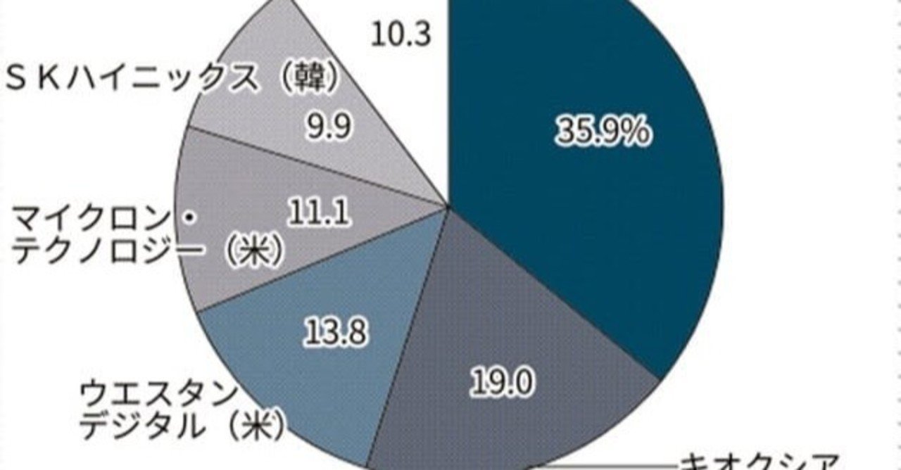 キオクシア上場 同床異夢 調達資金は853億円どまり 東京証券取引所は27日 半導体メモリー大手のキオクシアホールディングス 旧東芝 メモリホールディングス の上場を承認した 東芝の経営危機を受けて誕生し 風見鶏 Note