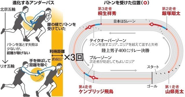 リレー バトン ゾーン 日本陸上男子リレーでみるバトンの渡し方と受け手のコツ