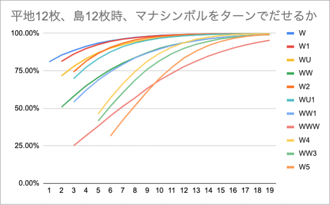 MTG等、カードゲーム汎用の確率計算シート｜深津 貴之 (fladdict)
