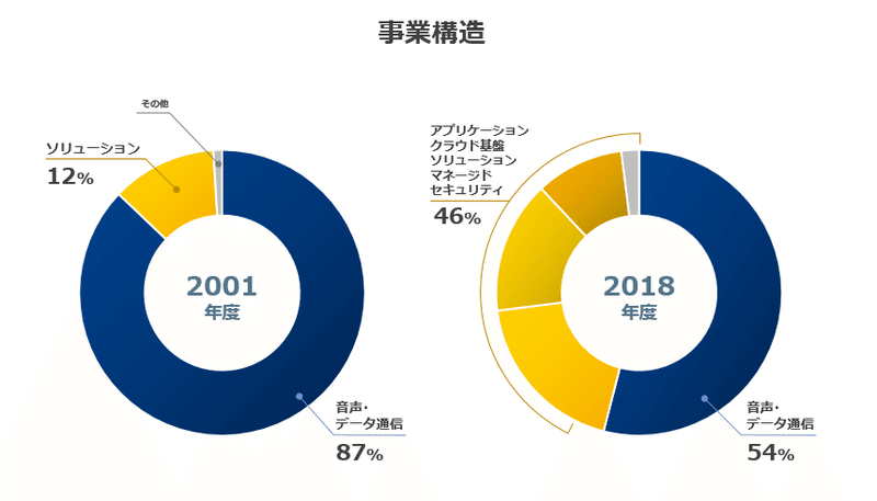 事業構造