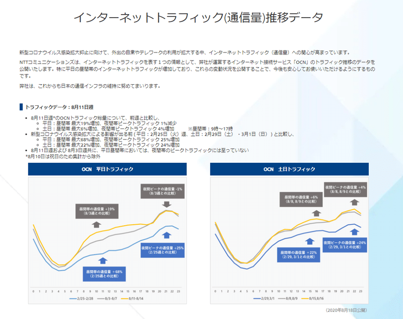 トラフィック推移