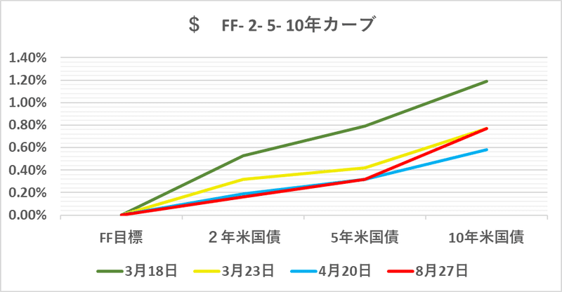 $  FF- 2- 5- 10yr  27 Aug 2020（グラフ）