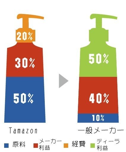 化粧品メーカー原価と市場価格原価のコピー