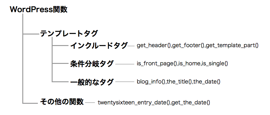 WordPress関数