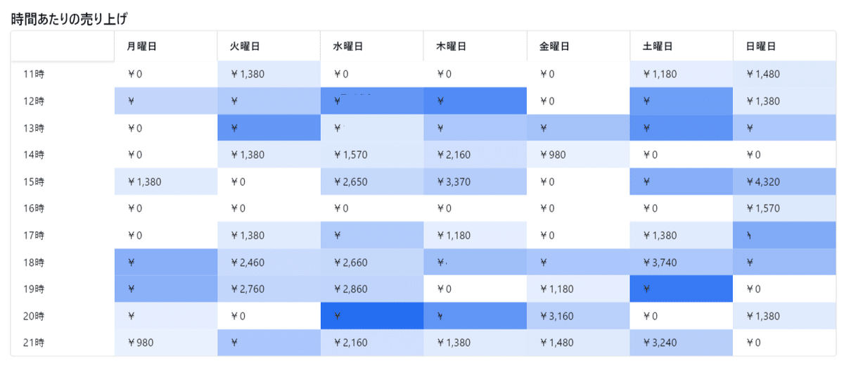 曜日別時間帯別売上png