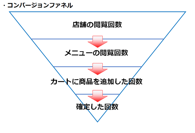 コンバージョンファネル