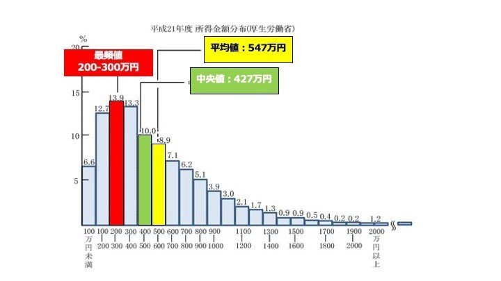 機械学習の統計学 度数分布表 ヒストグラムと平均値 中央値 最頻値について ししまる みらいのクルマをつくる人 Note 機械学習の統計学 度数分布表 ヒストグラムと平均値 中央値 最頻値について ししまる みらいのクルマをつくる人 Note