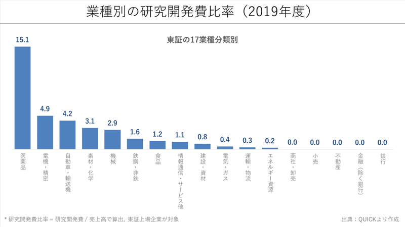 製薬業界が断トツ 業種別の研究開発費比率ランキングをまとめてみた Knight 中小企業診断士 Note 製薬業界が断トツ 業種別の研究開発費比率ランキングをまとめてみた Knight 中小企業診断士 Note