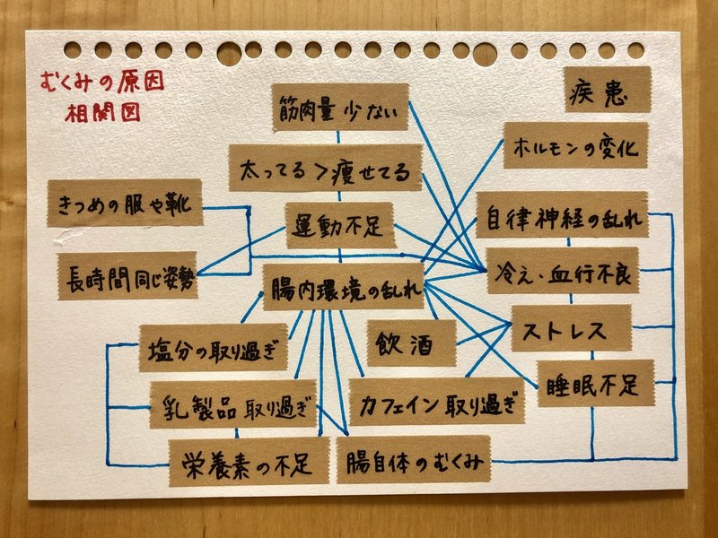まずは敵を知る むくみの原因 ひとみなすこ むくみと向合うアラ40セラピスト Note