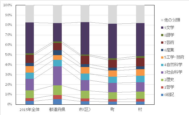 2015十進分類別蔵書数の割合